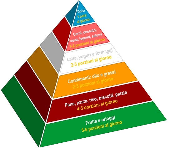 piramide_alimentare